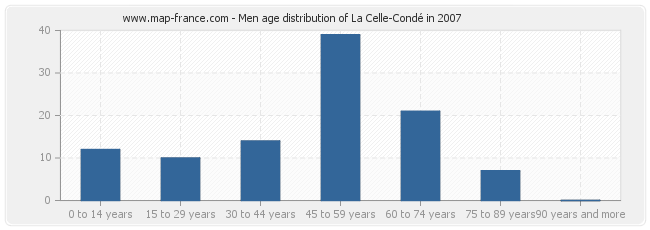 Men age distribution of La Celle-Condé in 2007